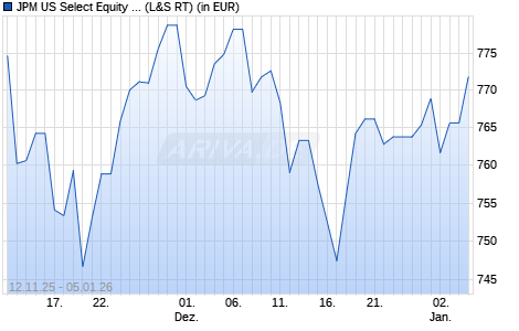 Performance des JPM US Select Equity A (acc) - USD (WKN 987333, ISIN LU0070214290)