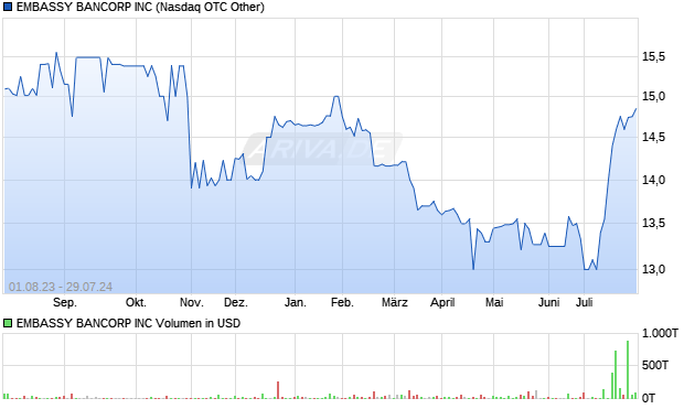 EMBASSY BANCORP Aktie Chart