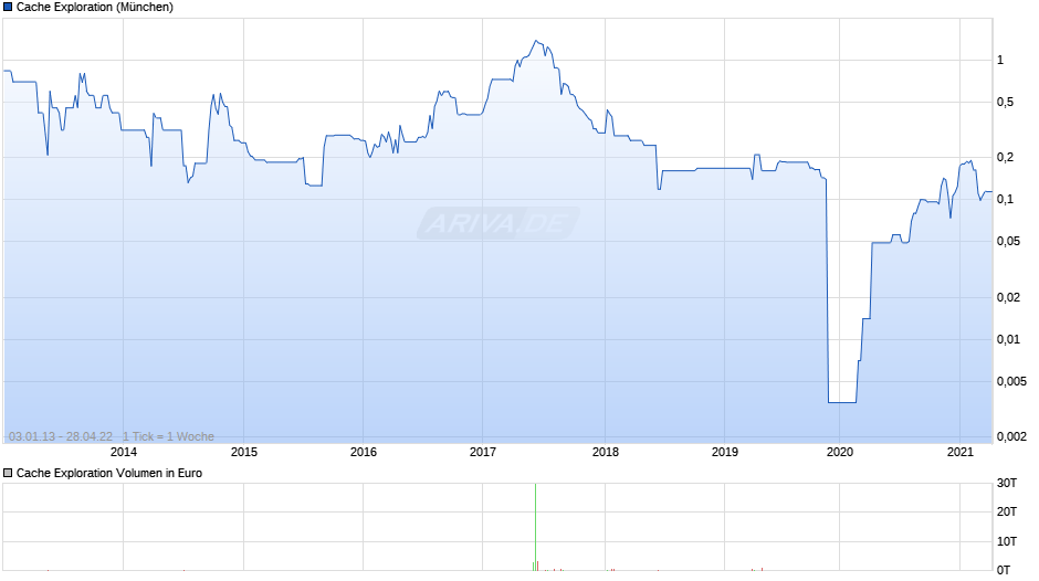 Cache Exploration Chart