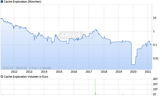 Cache Exploration Chart