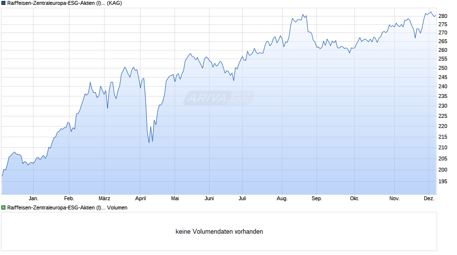 Raiffeisen-Zentraleuropa-ESG-Aktien (I) (VTA) Chart