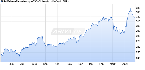 Performance des Raiffeisen-Zentraleuropa-ESG-Aktien (I) (VTA) (WKN A0YARC, ISIN AT0000A0EY50)