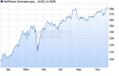 Performance des Raiffeisen-Zentraleuropa-ESG-Aktien (I) (VTA) (WKN A0YARC, ISIN AT0000A0EY50)