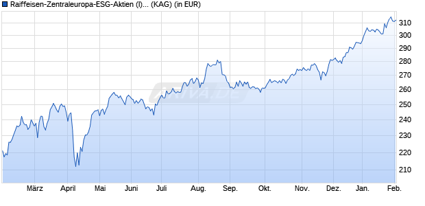 Performance des Raiffeisen-Zentraleuropa-ESG-Aktien (I) (VTA) (WKN A0YARC, ISIN AT0000A0EY50)
