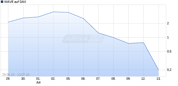WAVE auf DAX [Deutsche Bank] Chart