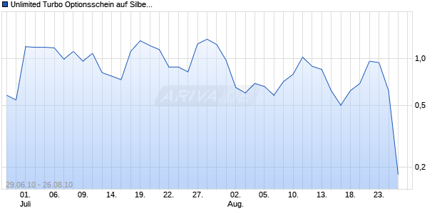 Unlimited Turbo Optionsschein auf Silber [BNP Paribas Emissions- und Handelsges.] Chart