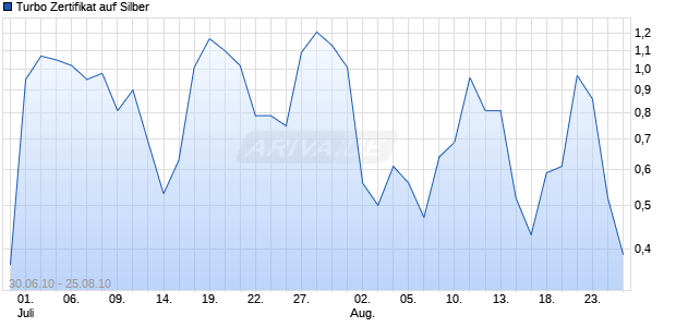 Turbo Zertifikat auf Silber [Commerzbank AG] Chart