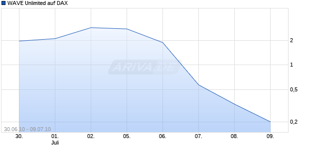 WAVE Unlimited auf DAX [Deutsche Bank] Chart