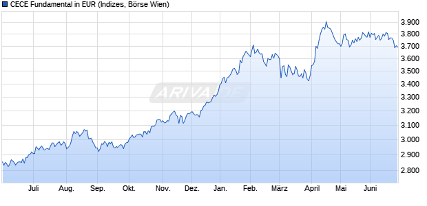 CECE Fundamental in EUR Chart