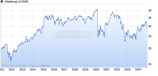 Morgan Stanley INVF European Property Fund (EUR) A Chart