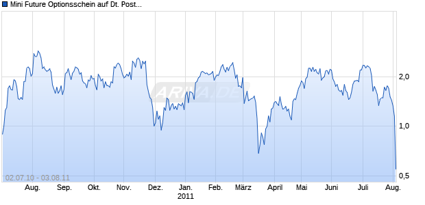 Mini Future Optionsschein auf Deutsche Post [BNP Paribas Emissions- und Handelsges.] Chart