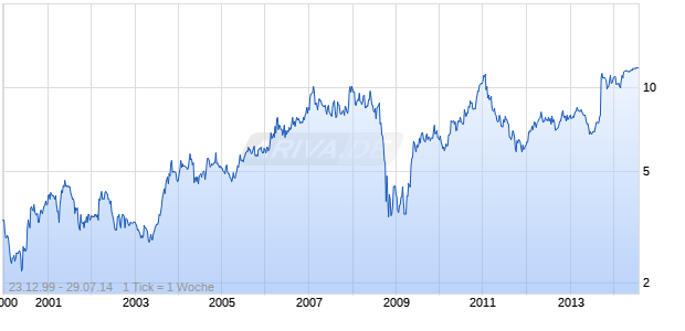WING HANG BANK LTD O Chart