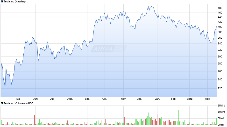 Tesla Chart