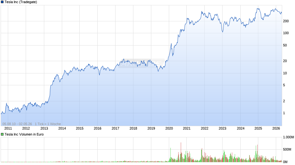 Tesla Chart