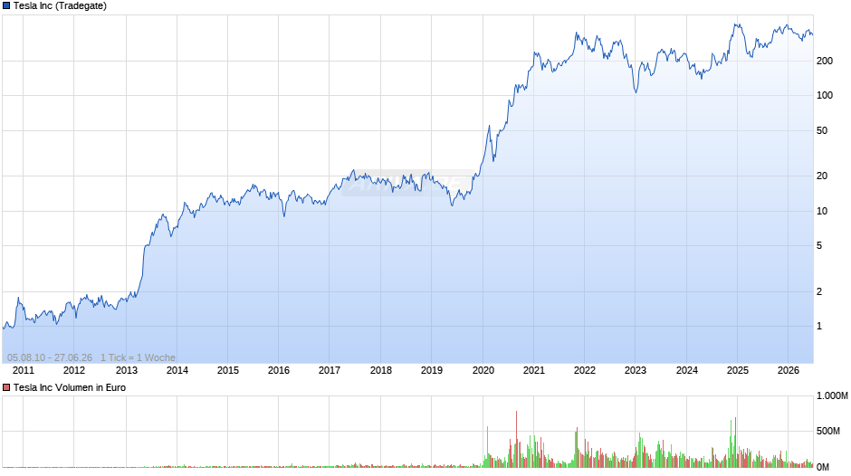 Tesla Chart