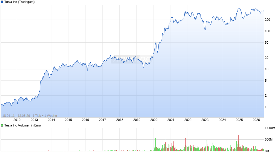 Tesla Chart