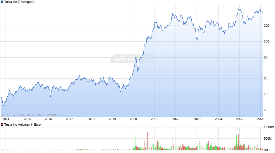 Tesla Chart