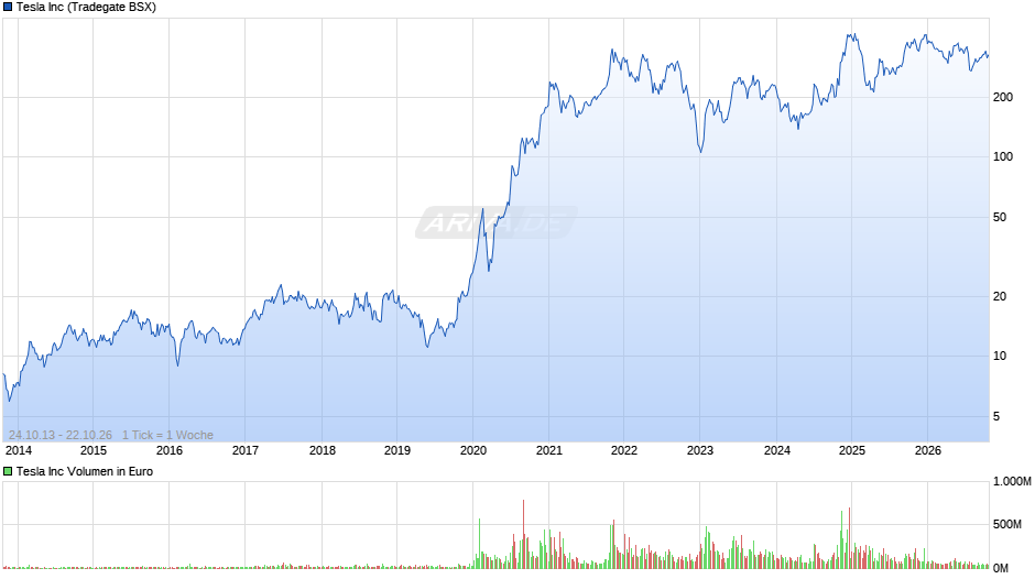Tesla Chart