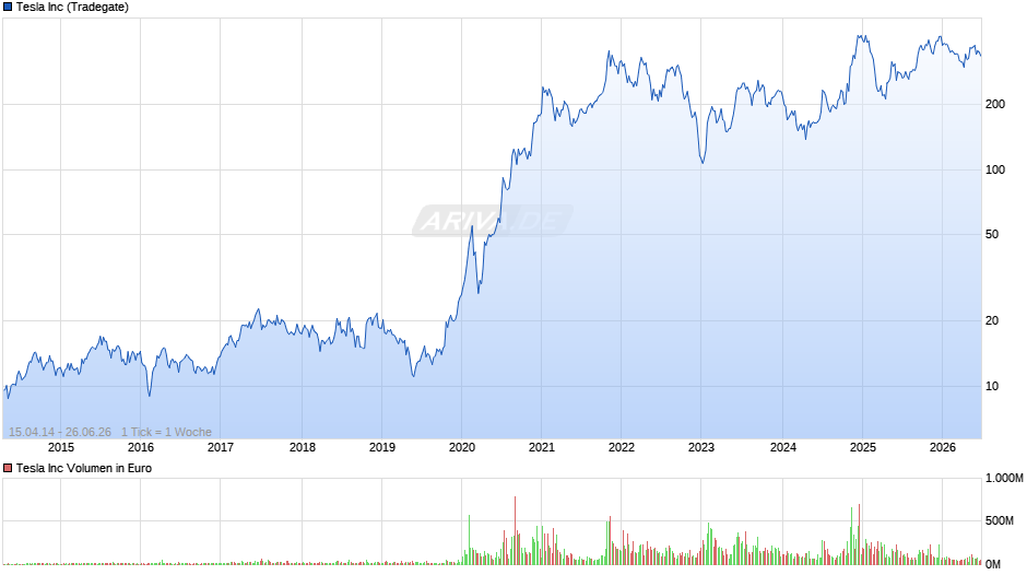 Tesla Chart