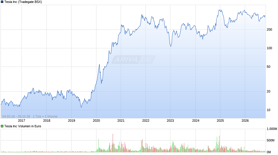 Tesla Chart