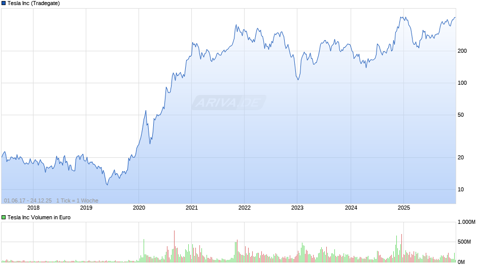 Tesla Chart