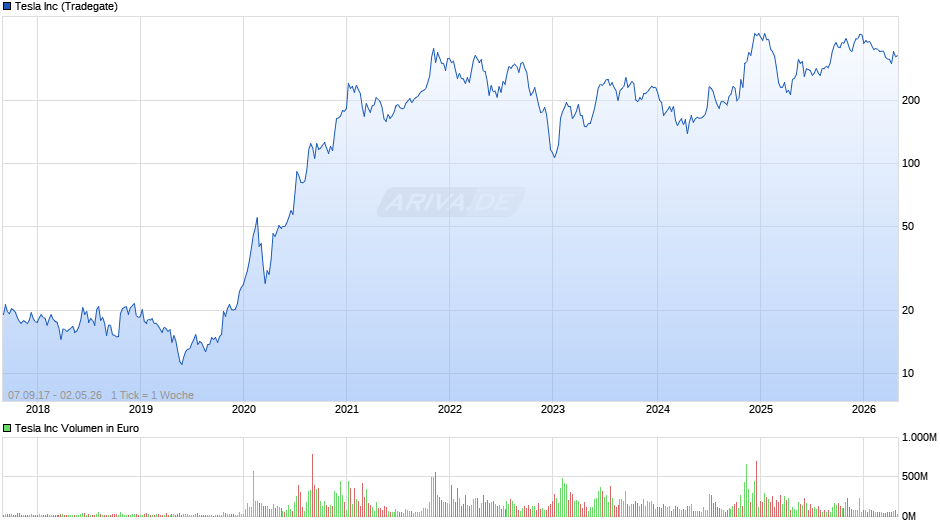 Tesla Chart
