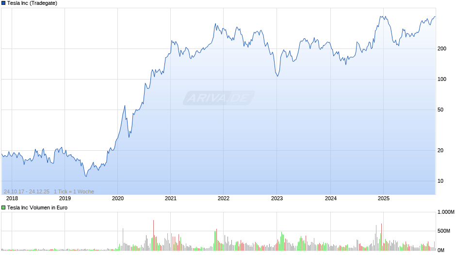 Tesla Chart