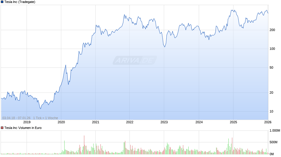 Tesla Chart