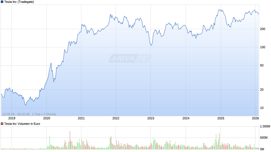 Tesla Chart