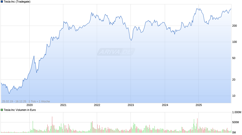 Tesla Chart
