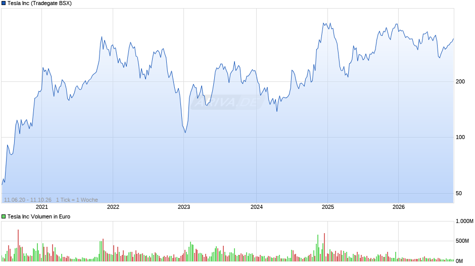 Tesla Chart