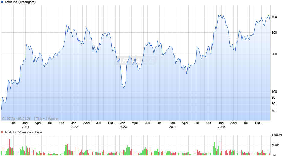 Tesla Chart