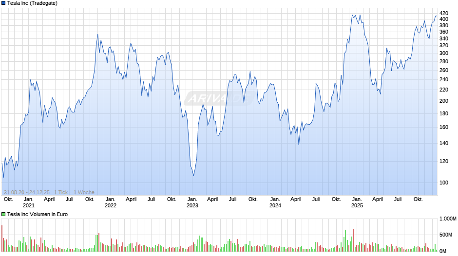 Tesla Chart