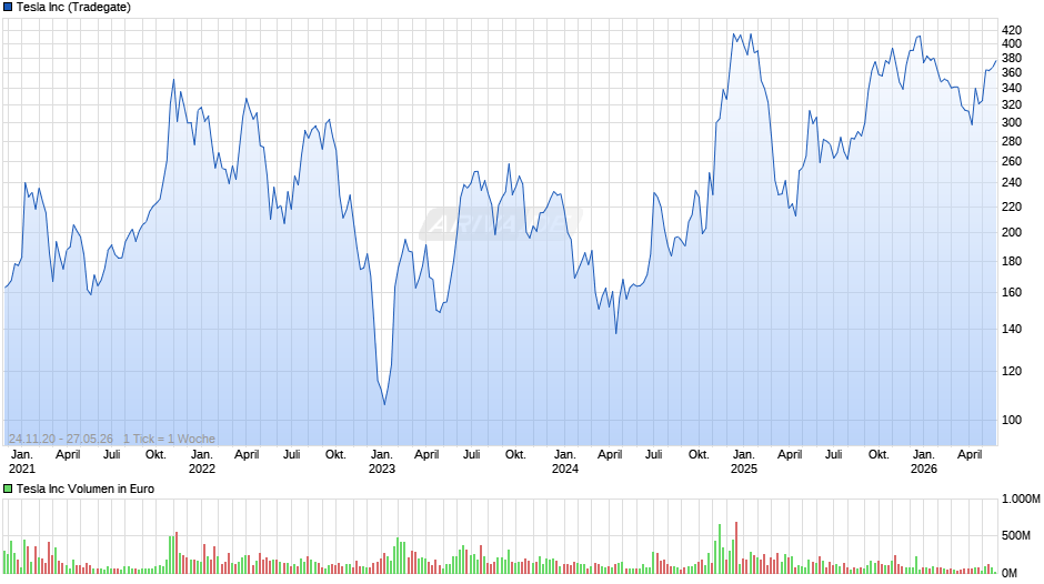 Tesla Chart