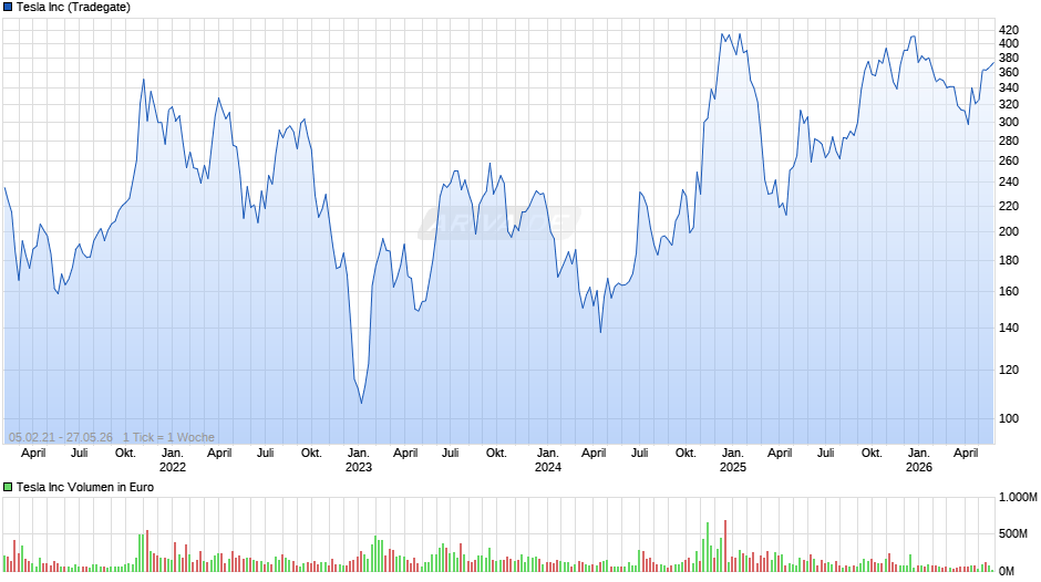 Tesla Chart