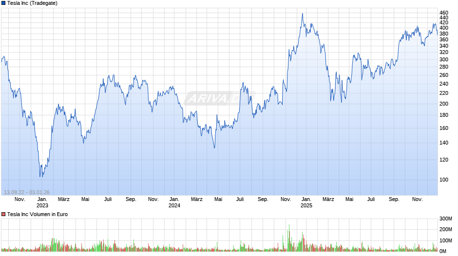 Tesla Chart