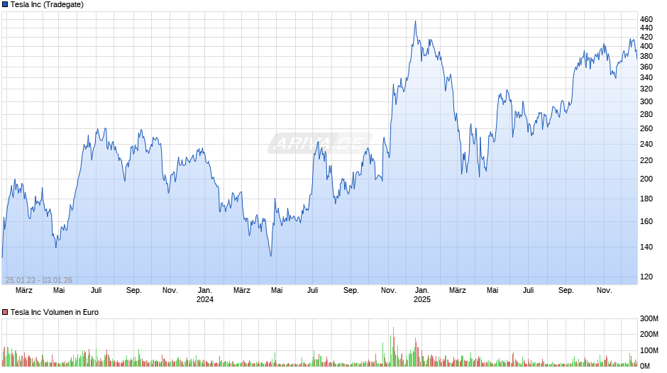 Tesla Chart