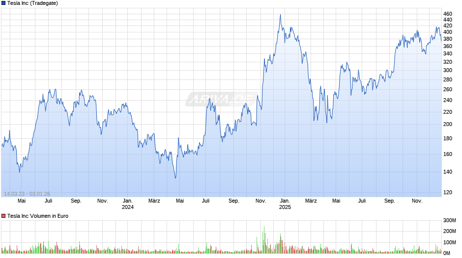 Tesla Chart