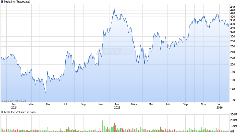 Tesla Chart