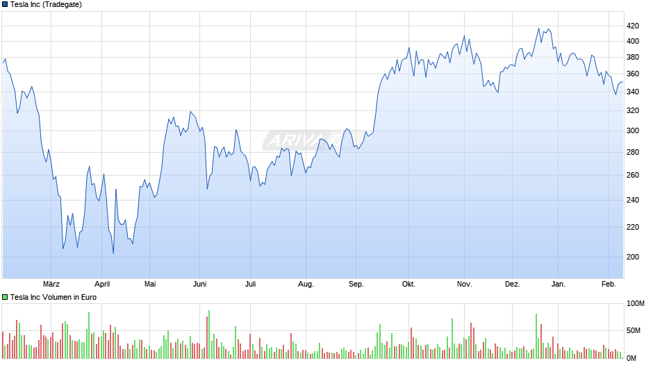 Tesla Chart