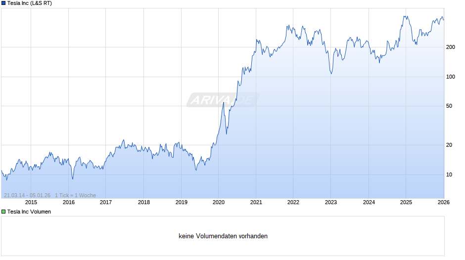 Tesla Chart