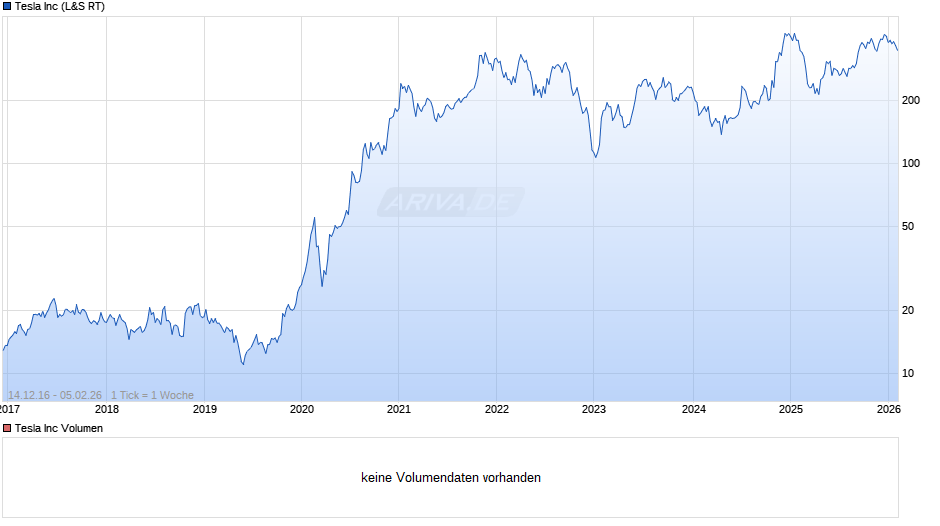 Tesla Chart