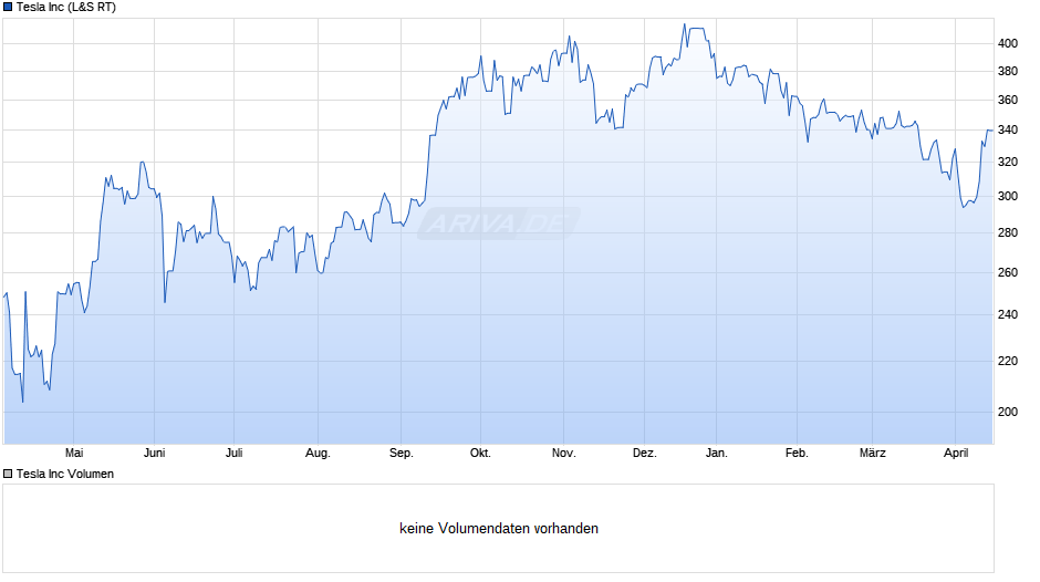 Tesla Chart
