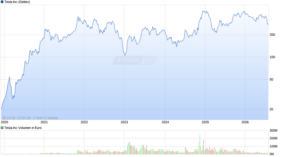 Tesla Chart