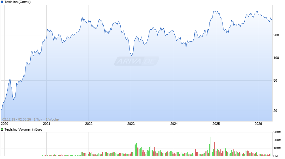 Tesla Chart