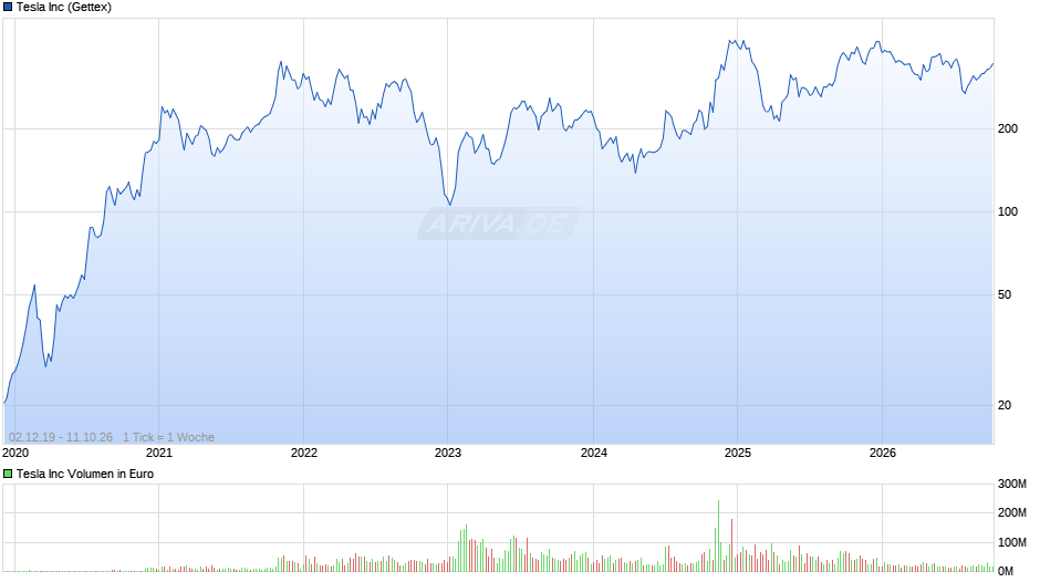 Tesla Chart