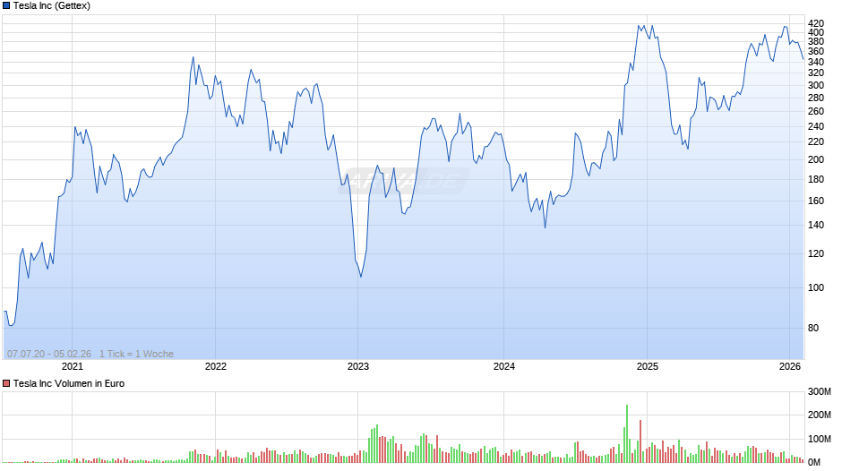 Tesla Chart