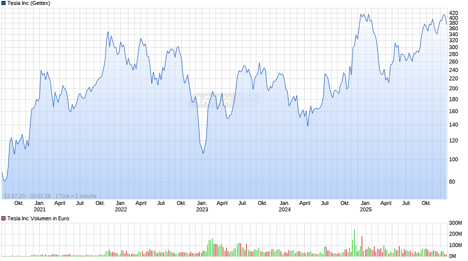 Tesla Chart
