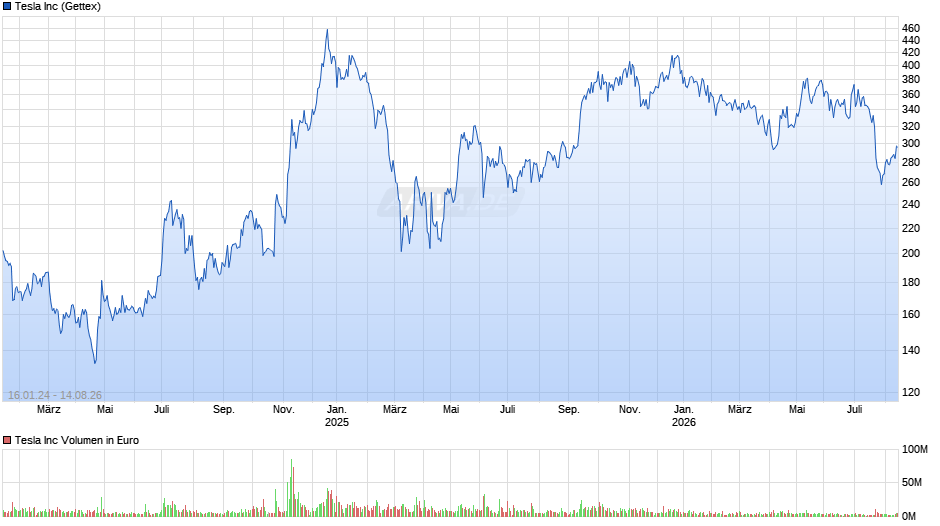 Tesla Chart