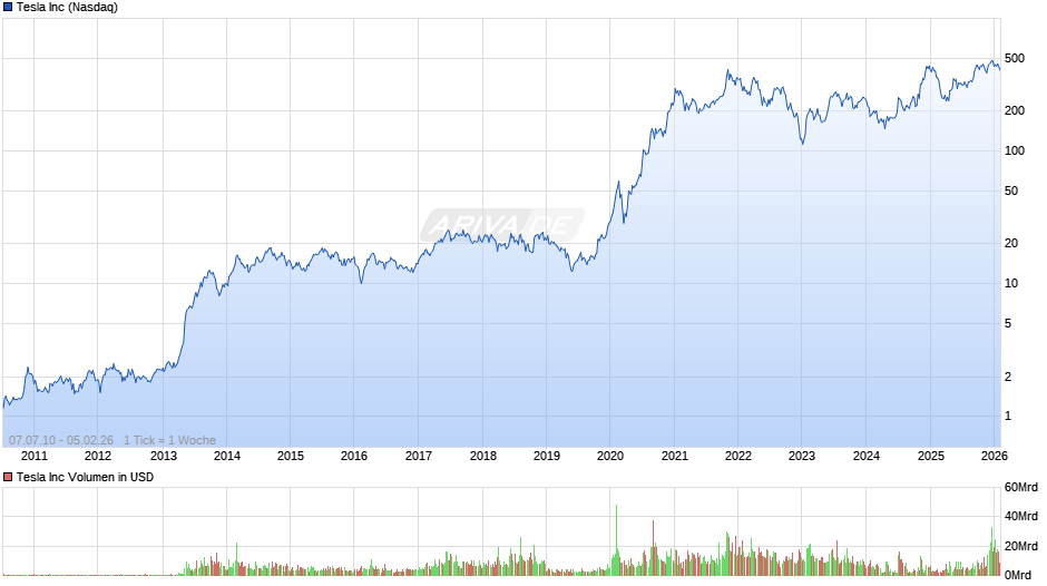 Tesla Chart
